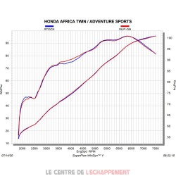 Silencieux Akrapovic Slip-On Line Honda CRF 1100 L Africa Twin 2020-...